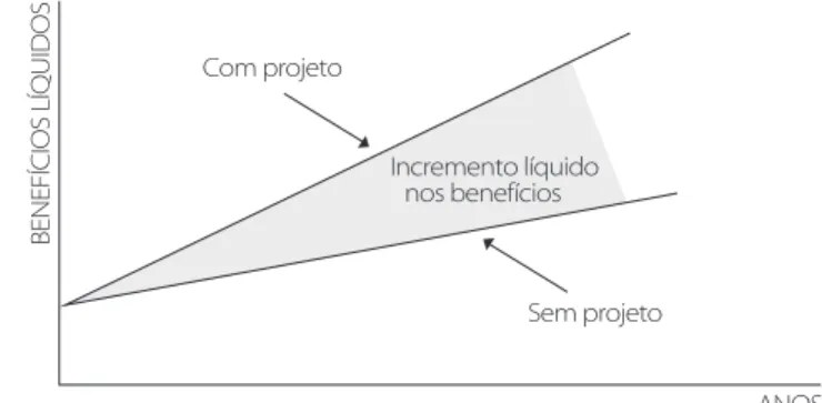 Figura 2 Uma comparação de benefícios com/sem projetos
