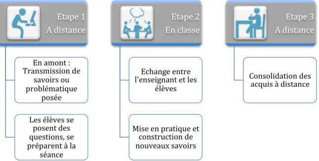 Figure 3 : Schéma organisationnel d’une séquence en mode inversé. 