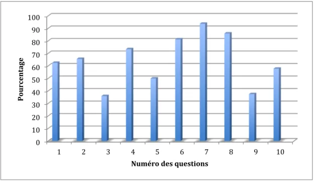 Graphique 1 : Pourcentage de réussite aux questions du QCM en ligne. 