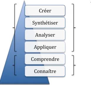 Figure 2 : La taxonomie de Bloom inversée. 