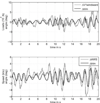 Figure 15 shows the temporal evolution of loads in the shroud V1windward and the Forestay, while Figure 16 shows loads in Mainsail and Jib Sheets superposed to the AWS