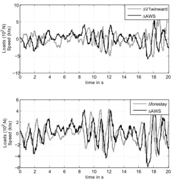 Figure 16: Temporal evolution of the ∆ loads in sails sheets compared to the ∆AWS variations.