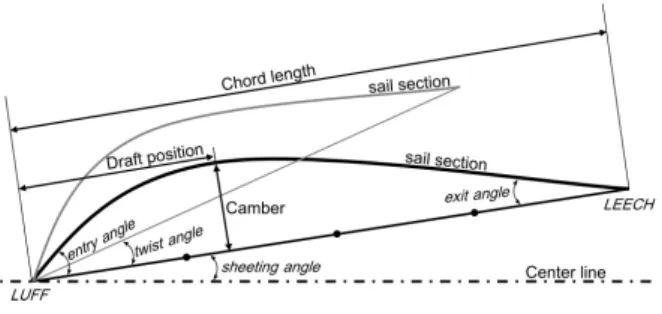 Figure 6: Definition of the flying shape parameters on the bottom stripe (bold line). An upper stripe is drawn to illustrate the twist angle.