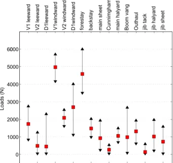 Figure 7: Range of loads in the rig for a 3 minute run in 0.80m head swell. Mean Values are represented by a solid square