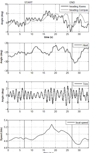 Figure 9: 35s time history of loads in the rig and trim angle.