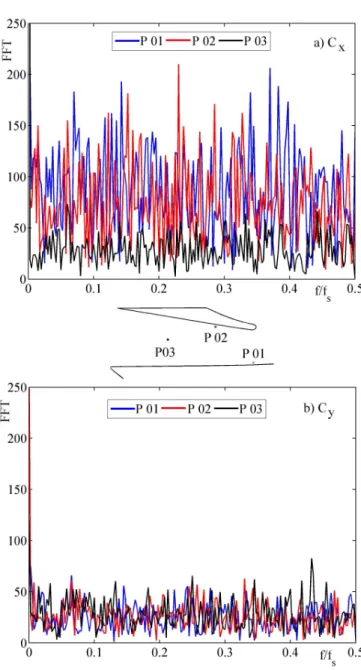 Figure  9  shows  a  comparison  between  the  experimental results of fig. 7  and  the  results  of  a  numerical  analysis  carried  out on the same machine at  the  same  operating  conditions