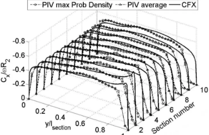 Figure  10  Effects  of  the  modification  of  the  laser  sheet  direction on the experimental results quality 