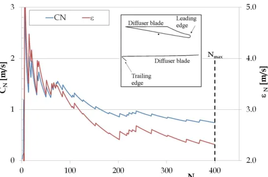 Figure 4 Convergence history in a point located in the middle of the diffuser passage at mid- mid-span near the blade pressure side