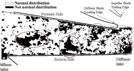 Figure 6 Example of the results of the Anderson-Darling test applied to the pump diffuser  blade passage (the black line represents the blade profile; the dark grey line represents  the limit of the mask applied to the grid and the light grey circles are m