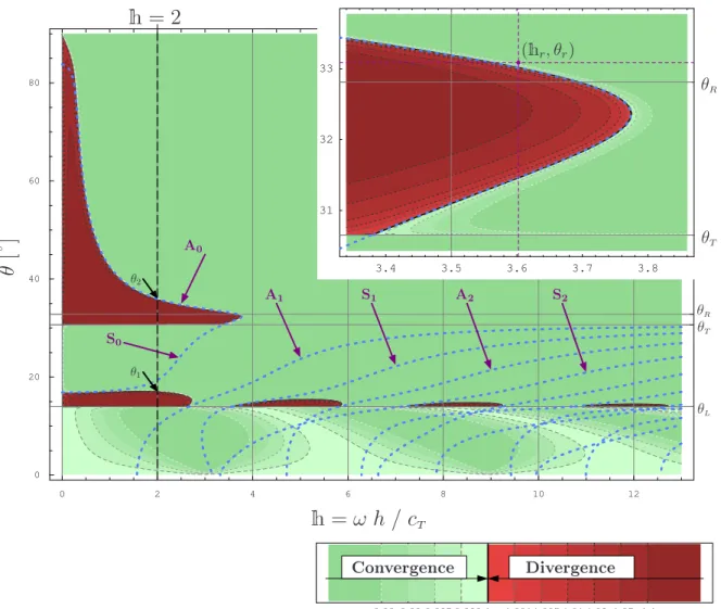 Figure 4: Study of the onvergene of Debye series for an aluminum plate immersed in water.