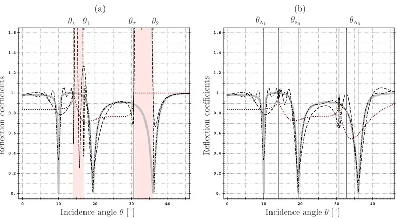 Figure 5: Convergene study for a dimensionless half-thikness h = ω h / c T = 2 (a) in the exponential basis and (b) in