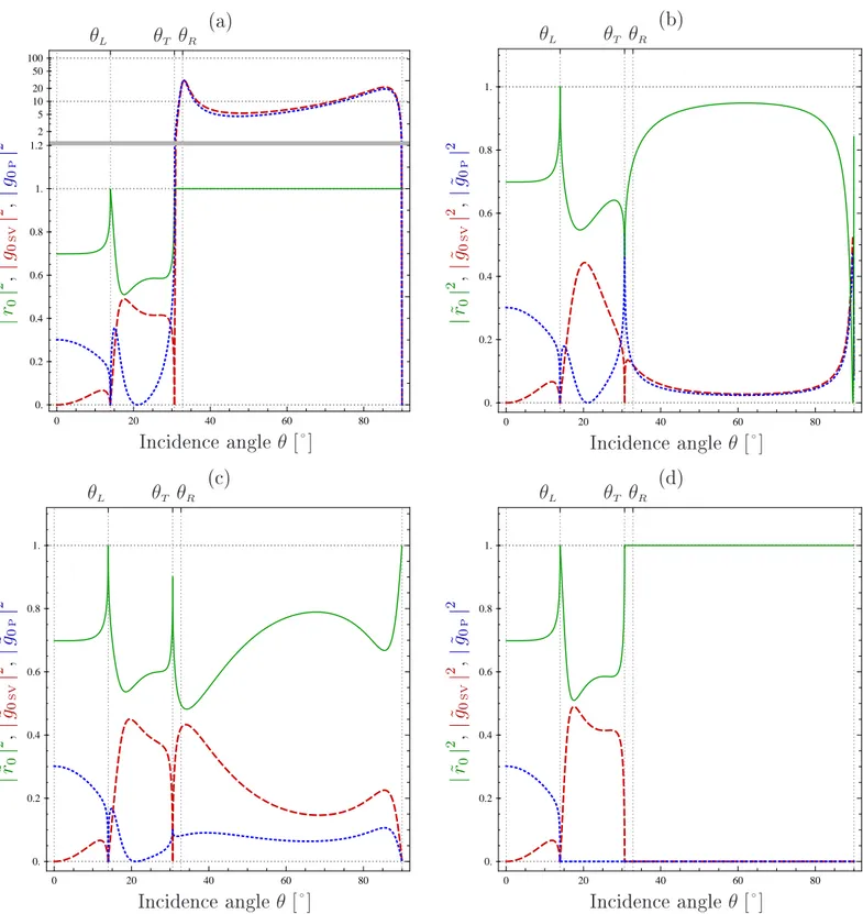 Figure 7: The rst reetion/refration at the upper interfae. (a) Square of the absolute values of the re-