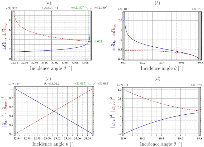 Figure 8: Perfet impedane mathing ours in the two zones (a) (32.937 ◦ . θ . 33.089 ◦ ) and