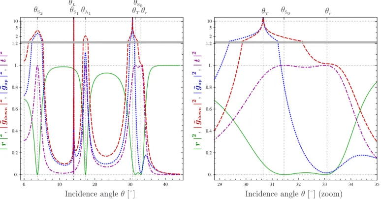 Figure 9: Global oeients: | r | 2 (reetion, solid), | t | 2 (transmission, dash-dot), | ˜ g up | 2 (upgoing energy , dotted)