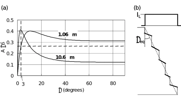 FIG. 4.  (a) The angular dependences of the absorptivity A(a) for the two wavelengths of 1.06 