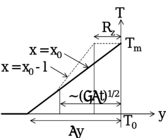 FIG. 6. Temperature field inside the solid. 