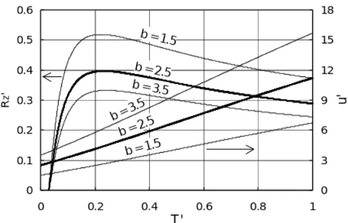 FIG. 7. Calculated R z ’ and u’ as a function of T’ for different values of b. 