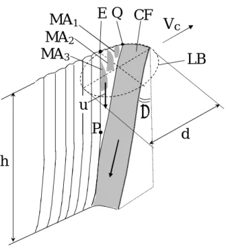 FIG. 1. Schematic of the striation generation process. (MA: Melt accumulation, CF: Central  flow, LB: laser beam)