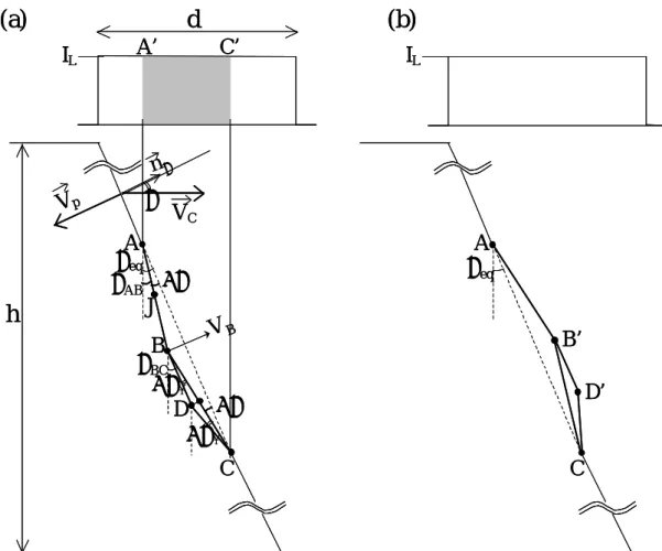 FIG. 2.  The 2D model of kerf front profiles. Evolution of the profile depends on the sign of the  stability function S(a) (see Eq.(7)), where a is the local inclination angle of the front