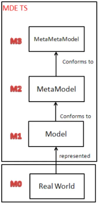 Fig. 1. Representation of the four-level architecture of MBE 