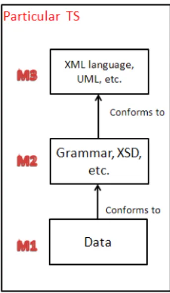 Fig. 3. General representation of a particular technical space 