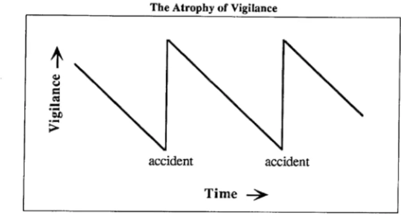 Figure 3.1 : L’atrophie de la vigilance 