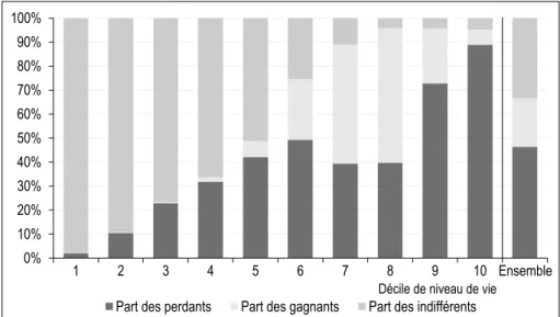 Figure II – Perdants, indifférents et gagnants parmi les couples mariés ou pacsés dans le scénario 1   selon le niveau de vie