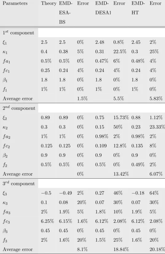 Table 2: Evaluation of the model parameters using EMD-ESA-BS, EMD-DESA1 and 20