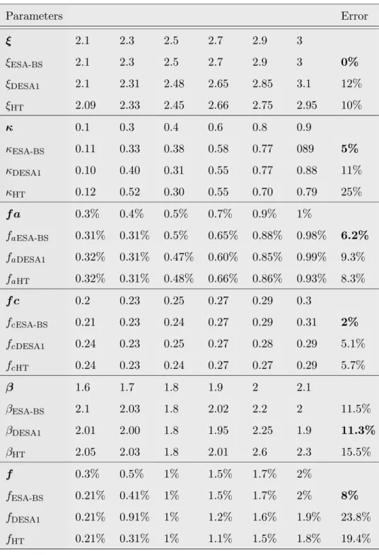 Table 3: Quantitaive study over a range of AM and FM parameters using EMD-ESA-BS, EMD-DESA1 and EMD-HT.