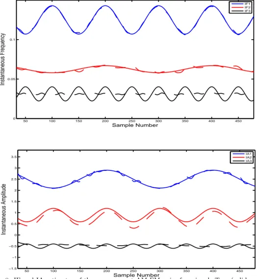 Figure 8: IF and IA estimates of three component AM-FM noise-free signal: True (solid line) and EMD-ESA-BS (dash line)