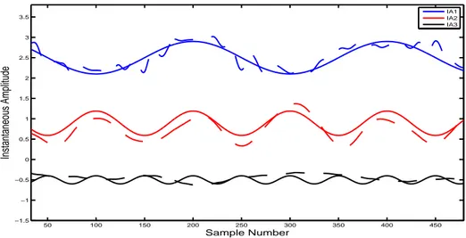 Figure 9: IA estimates of noisy multicomponent AM-FM signal: True (solid line) and EMD-ESA-BS (SNR= 20dB) (dash line)