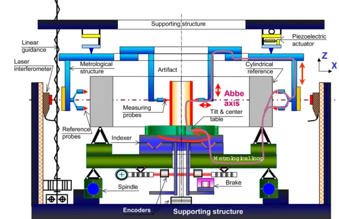 Figure 6. Architecture of the geometric measuring machine. The presented architecture perfectly respects both the dissociated metrology structure and Abbe principles