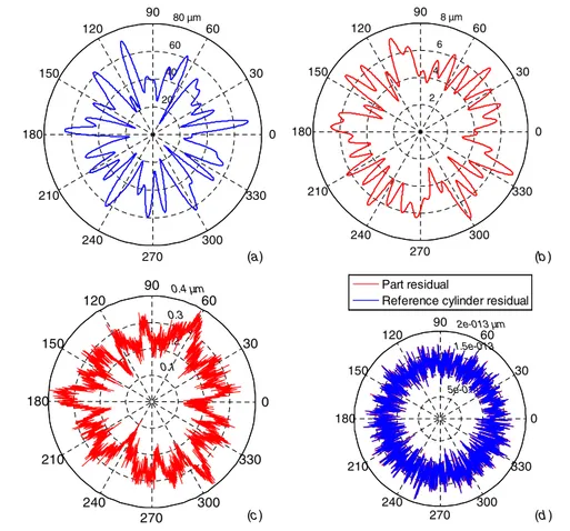 Figure 8. Simulation of the modified multi-step separation method (synchronous and asynchronous spindle error motion is considered, linearity error probe is ignored)