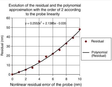 Figure 9. Investigation of the impact of the nonlinear residual error of the probe. These figures illustrate that the increase in nonlinear residual errors cause the residual between the simulated and recalculated signals to increase as well, and inversely