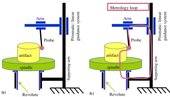 Figure 2. (a) Kinematics diagram of a conventional machine, (b) identification of the metrology loop (represented by the pink line ) which passes through mechanical guiding and supporting elements.