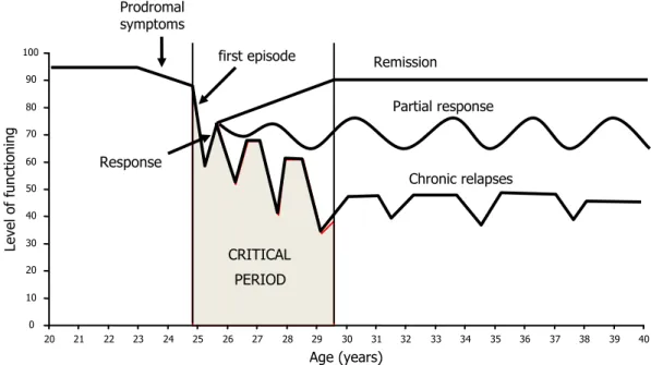 Figure 2 : Évolutions possibles après réponse au traitement suite à un épisode psychotique  aigu (11) 