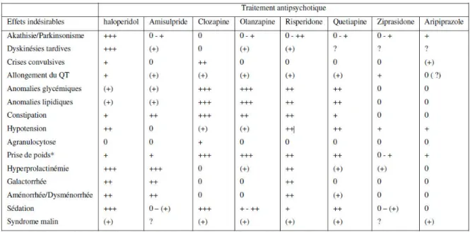 Tableau 1 : Principaux effets indésirables des antipsychotiques les plus couramment utilisés  (15) 