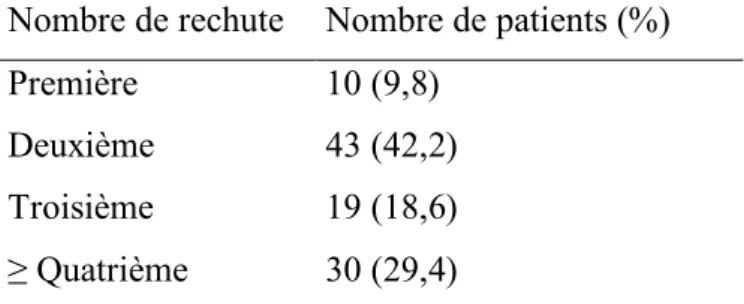 Tableau 3 : Répartition des patients en fonction du nombre de rechute  Nombre de rechute  Nombre de patients (%) 