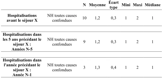 Tableau 7 : Patients hospitalisés lors du séjour X pour une première rechute (n=10) 