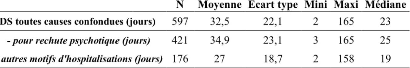 Tableau 9 : Durées de séjours en fonction du motif d'hospitalisation 