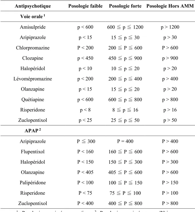 Tableau 10 : Intervalles de posologies par antipsychotique 