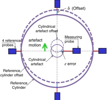 Figure 7. Use of two sensors to reproduce Abbe’s principle.