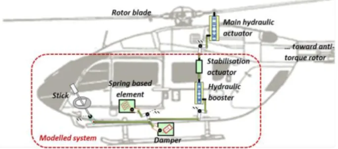 Fig. 1.  Helicopter flight axis control, a multi-physical system  High  dynamic  control  movements  are  forbidden  to  preserve  the  stability  and  the  integrity  of  the  helicopter