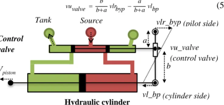 Fig. 3  Energetic Macroscopic Representation of a Helicopter flight axis control (“hands on” case) considered