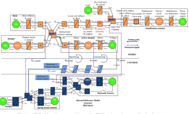 Fig. 4  EMR of the active system and the resulting IRM based control structure (“hands on” case) 