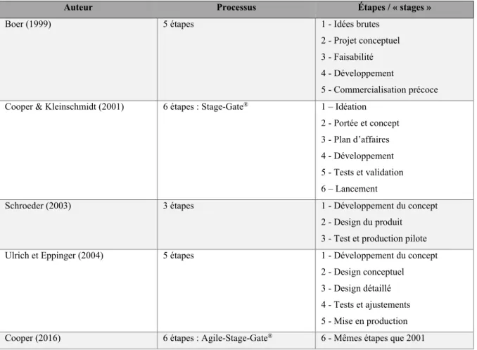 Tableau 1.1 Principaux processus de DP existants et leurs étapes 