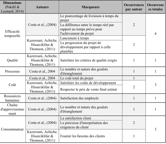 Tableau 1.2 Marqueurs de performance relevés au travers des 8 dimensions du LAT 