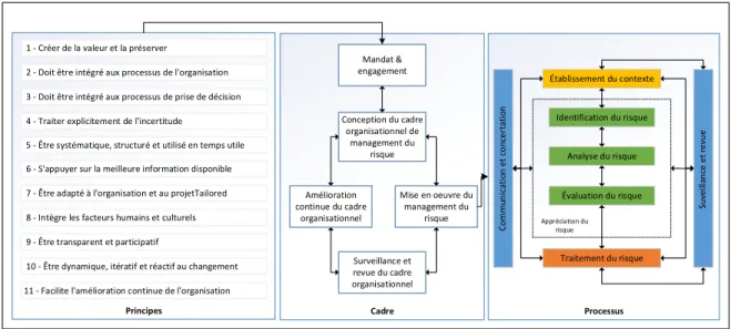 Figure 1.2 Relations entre les principes, le cadre et le processus de  gestion des risques (tirée de ISO, 2009a) 