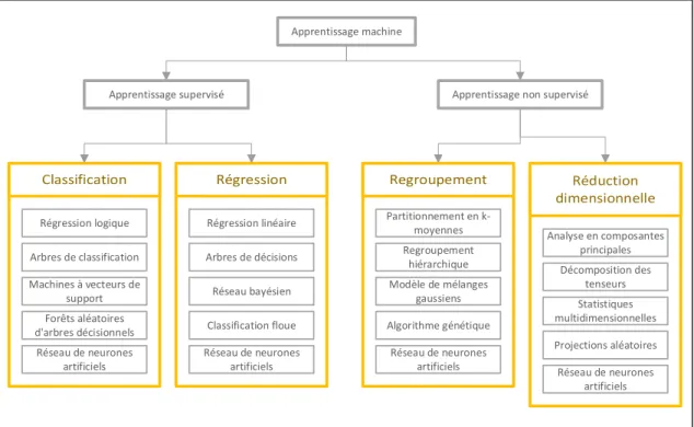 Figure 1.6 Approches d'apprentissage en machine (tirée de Louridas &amp; Ebert, 2016)  Ces approches d'optimisation ont été largement appliquées par l'industrie dans de nombreux  domaines tels que la prévision ou l'évaluation de performances (Wu, Chen, &am