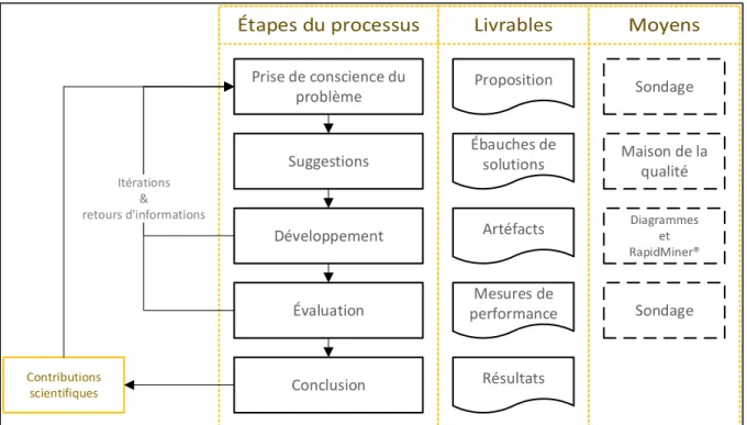 Figure 2.1 Processus d’une étude scientifique menée dans le cadre  de la science de la conception (tirée de Vaishnavi et Kuechler, 2015) 
